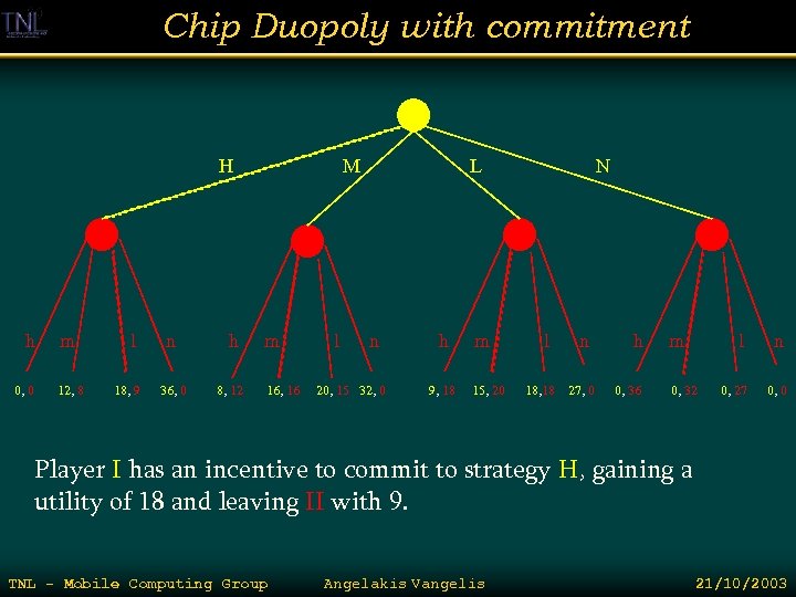 Chip Duopoly with commitment H h 0, 0 m 12, 8 l 18, 9
