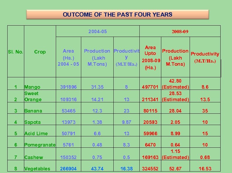 OUTCOME OF THE PAST FOUR YEARS 2004 -05 Sl. No. Crop 2008 -09 Area