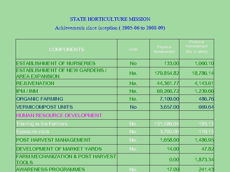 STATE HORTICULTURE MISSION Achievements sinception ( 2005 -06 to 2008 -09) COMPONENTS Financial Achievement