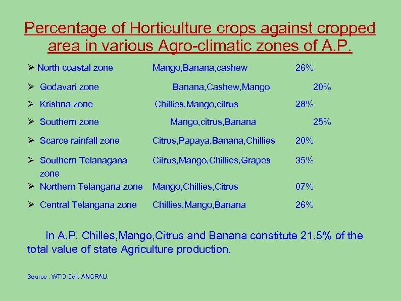 Percentage of Horticulture crops against cropped area in various Agro-climatic zones of A. P.