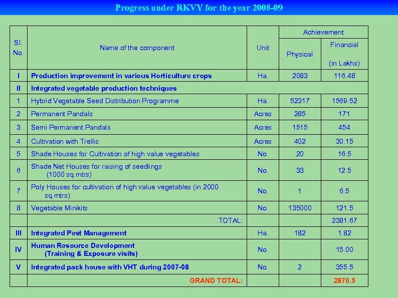 Progress under RKVY for the year 2008 -09 Achievement SI. No. Physical Financial (in