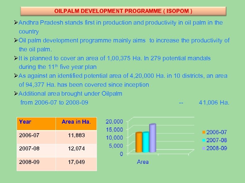 OILPALM DEVELOPMENT PROGRAMME ( ISOPOM ) ØAndhra Pradesh stands first in production and productivity