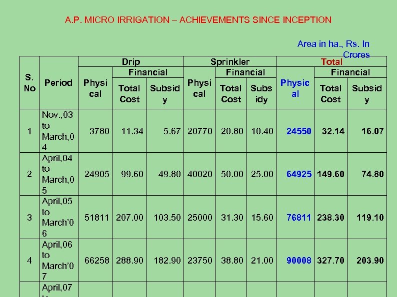 A. P. MICRO IRRIGATION – ACHIEVEMENTS SINCEPTION S. Period No 1 2 3 4