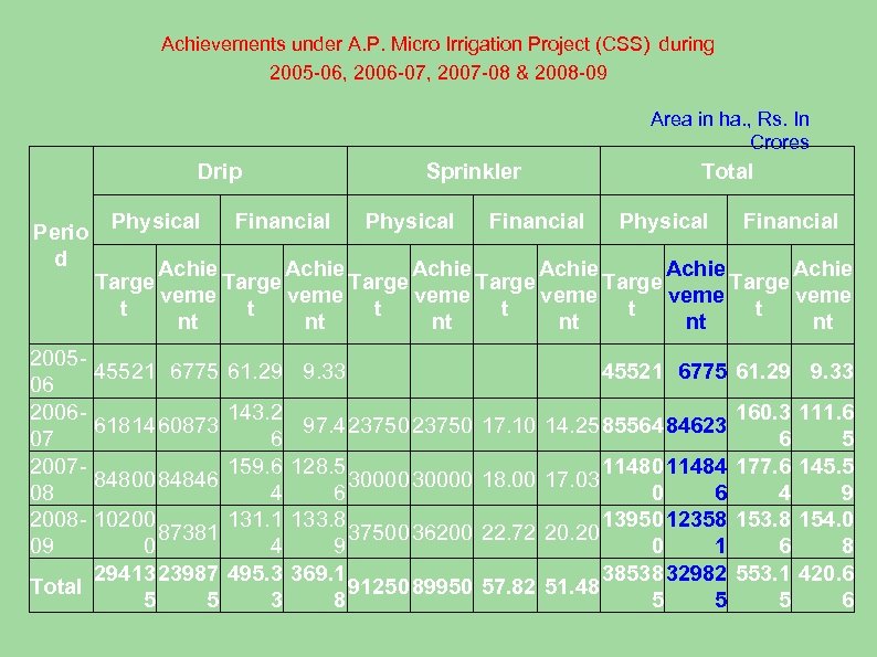 Achievements under A. P. Micro Irrigation Project (CSS) during 2005 -06, 2006 -07, 2007