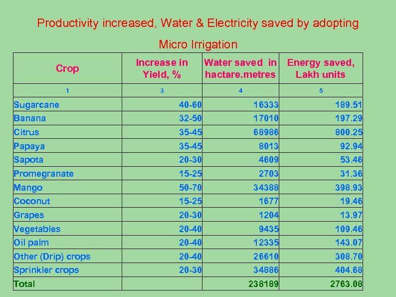 Productivity increased, Water & Electricity saved by adopting Micro Irrigation Crop Increase in Yield,