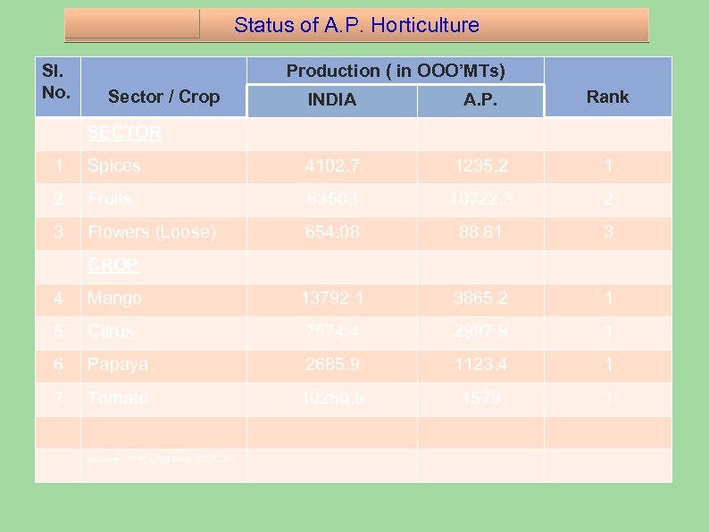Status of A. P. Horticulture Sl. No. Production ( in OOO’MTs) Sector / Crop