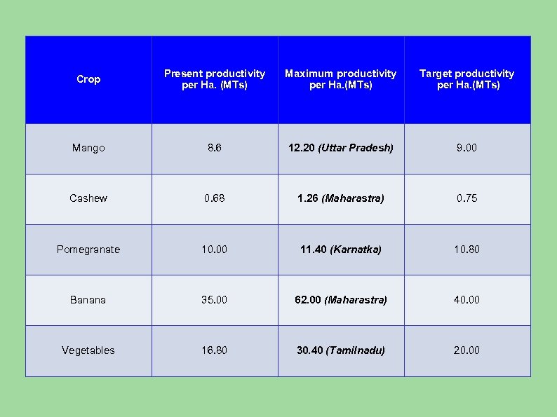 Crop Present productivity per Ha. (MTs) Maximum productivity per Ha. (MTs) Target productivity per