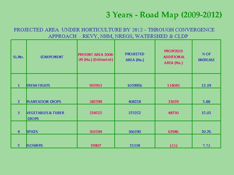 3 Years - Road Map (2009 -2012) PROJECTED AREA UNDER HORTICULTURE BY 2012 –