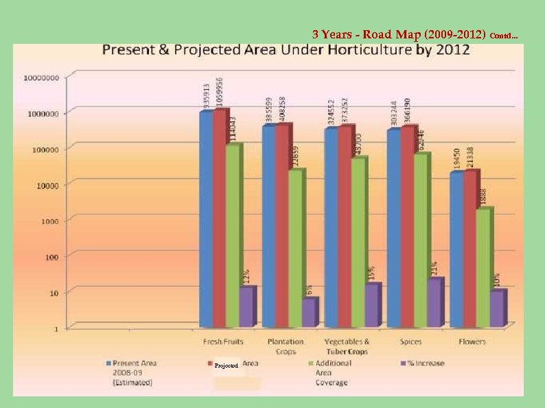 3 Years - Road Map (2009 -2012) Contd. . . Projected 