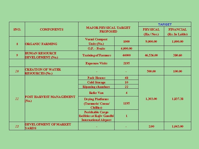 SNO. COMPONENTS MAJOR PHYSICAL TARGET PROPOSED TARGET PHYSICAL (Ha. / Nos. ) FINANCIAL (Rs.