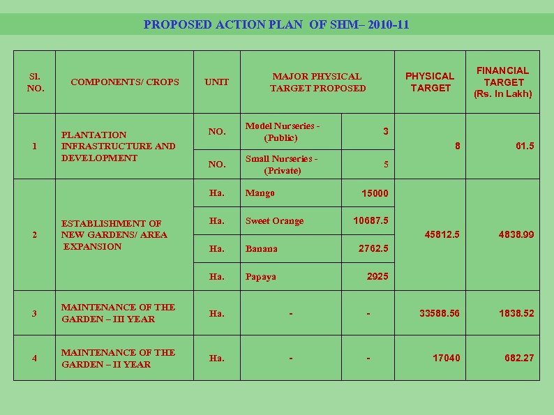 PROPOSED ACTION PLAN OF SHM– 2010 -11 Sl. NO. COMPONENTS/ CROPS UNIT 2 ESTABLISHMENT