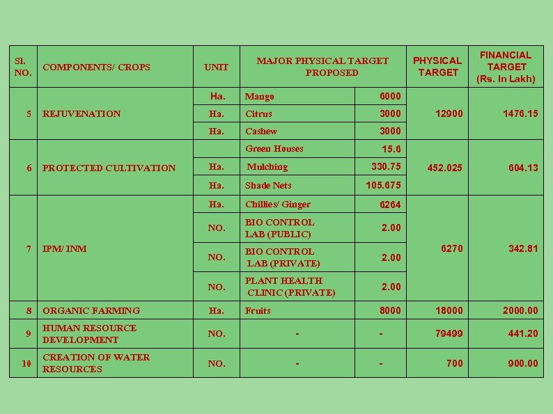 Sl. NO. COMPONENTS/ CROPS UNIT MAJOR PHYSICAL TARGET PROPOSED Ha. REJUVENATION Ha. Citrus 3000