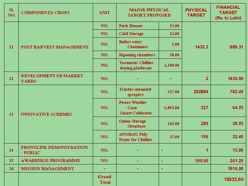 Sl. NO. COMPONENTS/ CROPS PHYSICAL TARGET MAJOR PHYSICAL TARGET PROPOSED UNIT NO. DEVELOPMENT OF