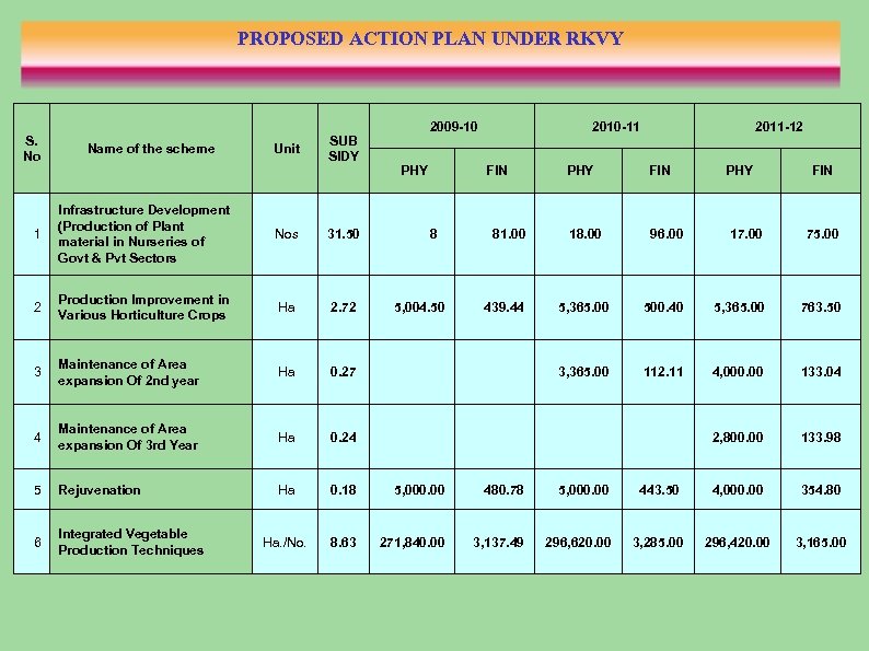 PROPOSED ACTION PLAN UNDER RKVY S. No Name of the scheme Unit SUB SIDY