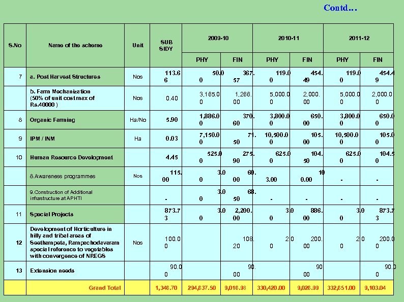 Contd… S. No Name of the scheme Unit 2009 -10 SUB SIDY 2010 -11