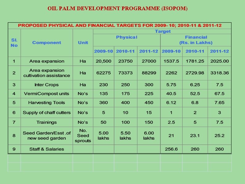 OIL PALM DEVELOPMENT PROGRAMME (ISOPOM) 