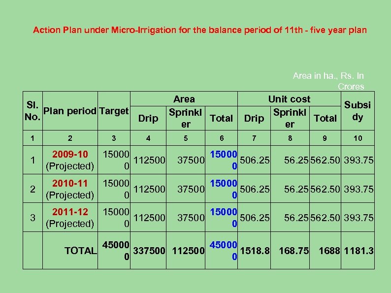 Action Plan under Micro-Irrigation for the balance period of 11 th - five year