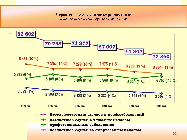 Страховые случаи, зарегистрированные в исполнительных органах ФСС РФ 3 