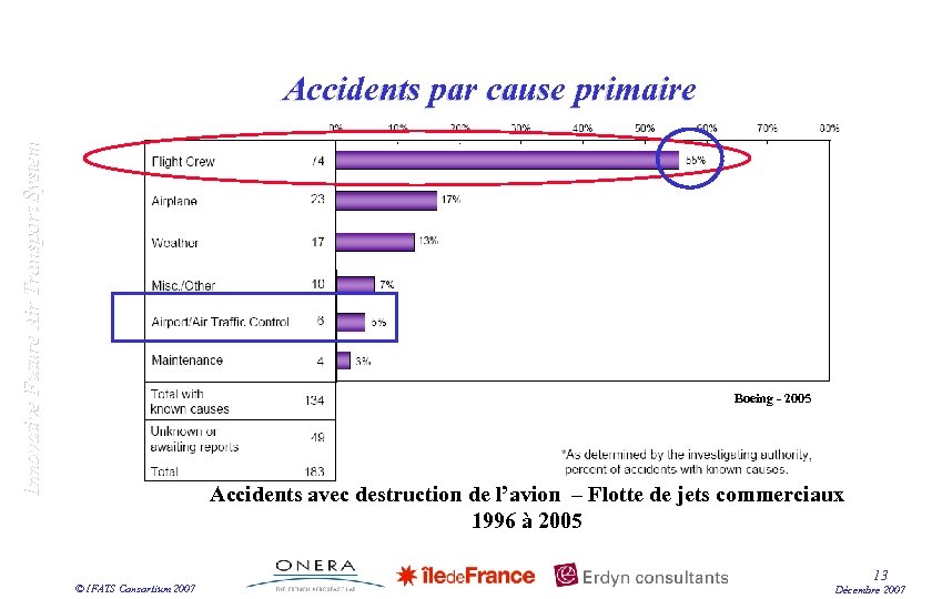 Innovative Future Air Transport System Accidents par cause primaire Boeing - 2005 Accidents avec