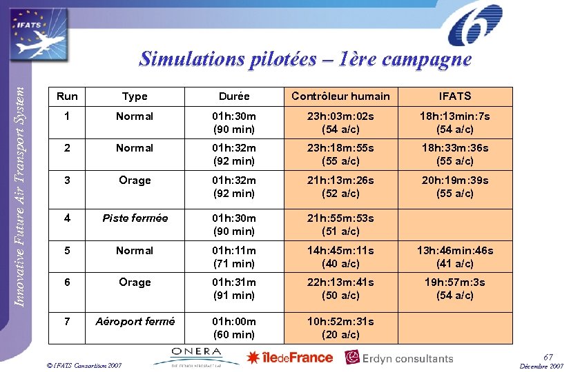 Innovative Future Air Transport System Simulations pilotées – 1ère campagne Run Type Durée Contrôleur