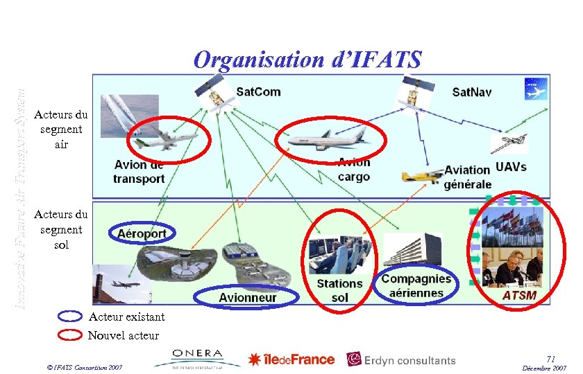 Innovative Future Air Transport System Organisation d’IFATS Acteurs du segment air Acteurs du segment