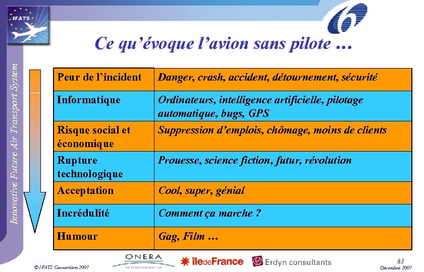 Innovative Future Air Transport System Ce qu’évoque l’avion sans pilote … Peur de l’incident