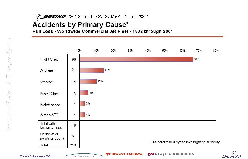 Innovative Future Air Transport System 2001 STATISTICAL SUMMARY, June 2002 © IFATS Consortium 2007