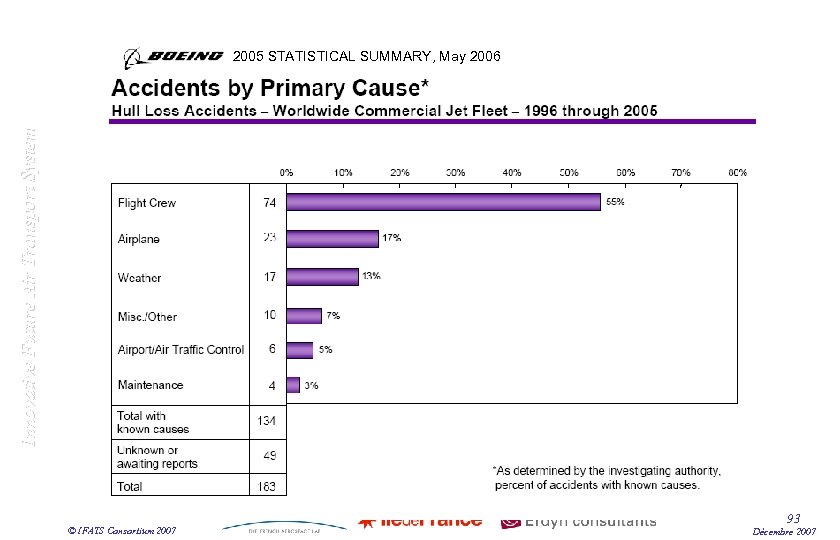 Innovative Future Air Transport System 2005 STATISTICAL SUMMARY, May 2006 © IFATS Consortium 2007