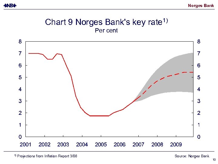 Norges Bank Chart 9 Norges Bank's key rate 1) Per cent 1) Projections from