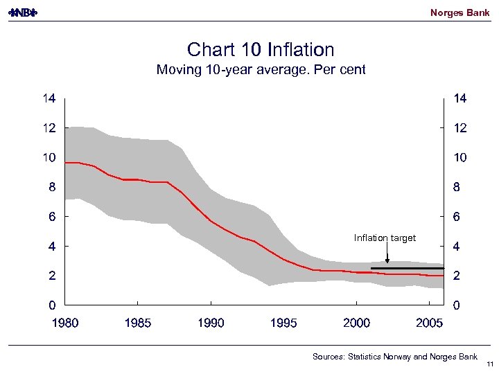 Norges Bank Chart 10 Inflation Moving 10 -year average. Per cent Inflation target Sources: