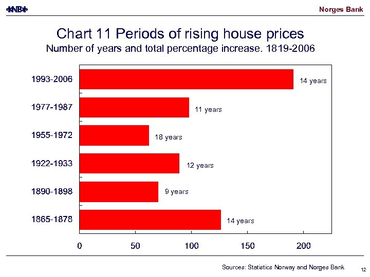 Norges Bank Chart 11 Periods of rising house prices Number of years and total