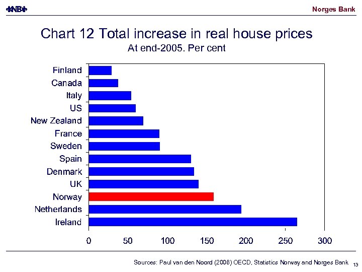 Norges Bank Chart 12 Total increase in real house prices At end-2005. Per cent