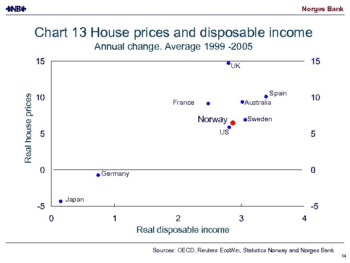 Norges Bank Chart 13 House prices and disposable income Annual change. Average 1999 -2005