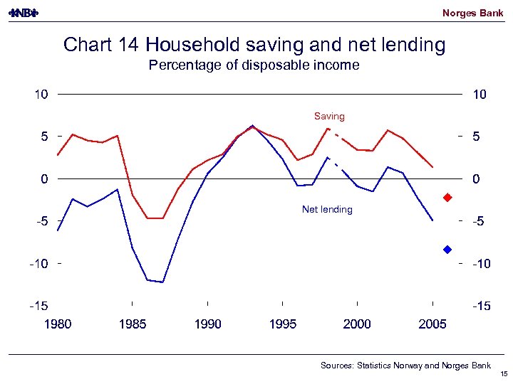 Norges Bank Chart 14 Household saving and net lending Percentage of disposable income Saving