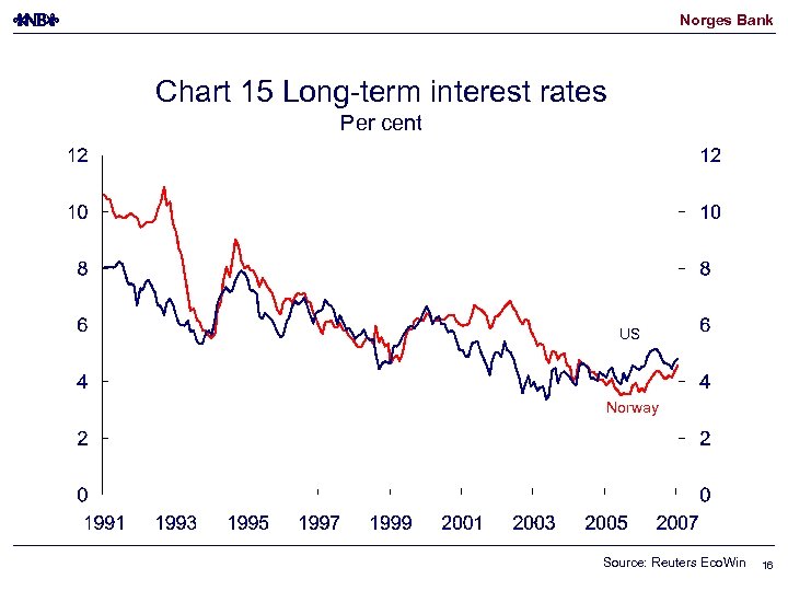 Norges Bank Chart 15 Long-term interest rates Per cent US Norway Source: Reuters Eco.