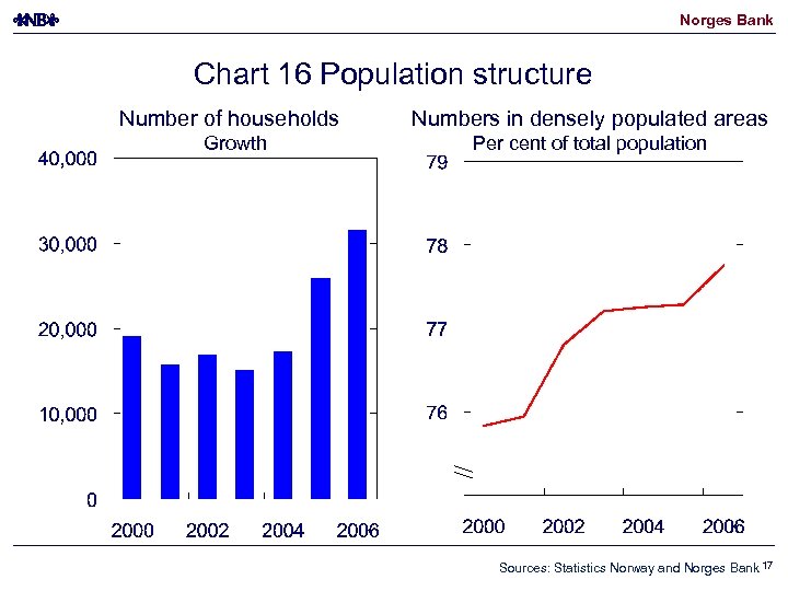 Norges Bank Chart 16 Population structure Number of households Growth Numbers in densely populated