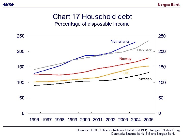 Norges Bank Chart 17 Household debt Percentage of disposable income Netherlands Denmark Norway UK