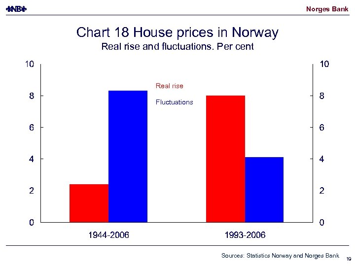 Norges Bank Chart 18 House prices in Norway Real rise and fluctuations. Per cent