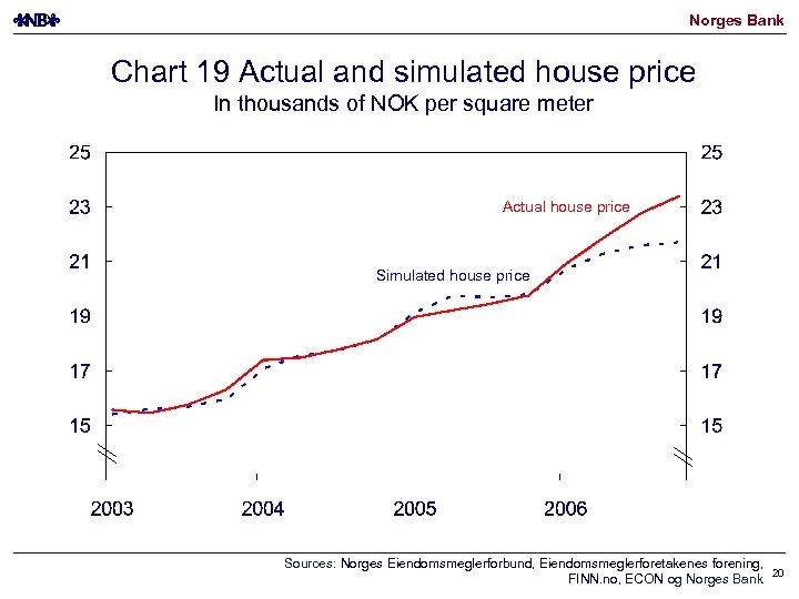 Norges Bank Chart 19 Actual and simulated house price In thousands of NOK per