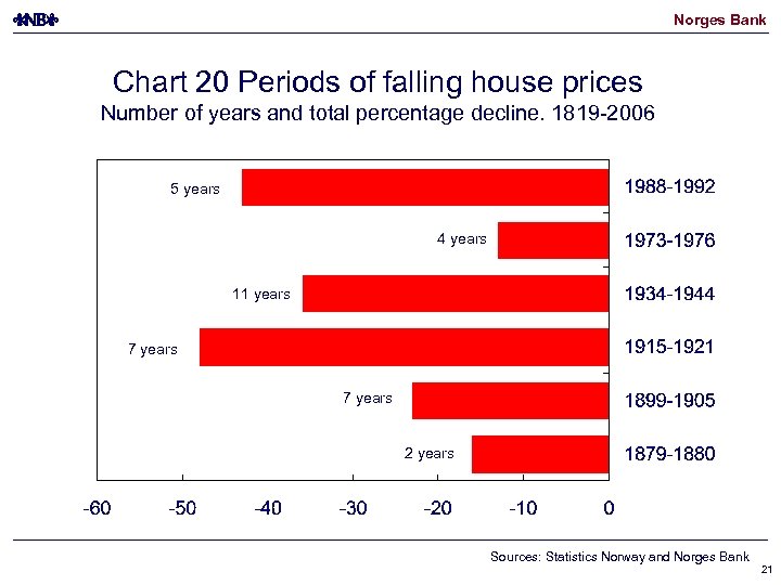 Norges Bank Chart 20 Periods of falling house prices Number of years and total