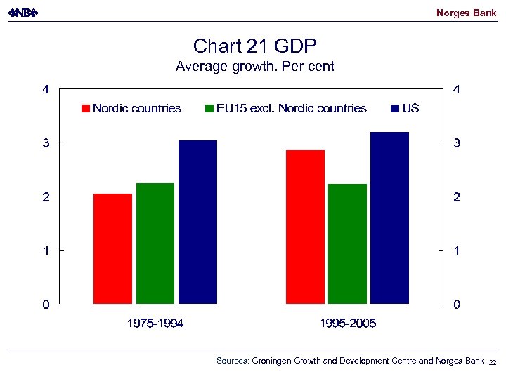 Norges Bank Chart 21 GDP Average growth. Per cent Sources: Groningen Growth and Development