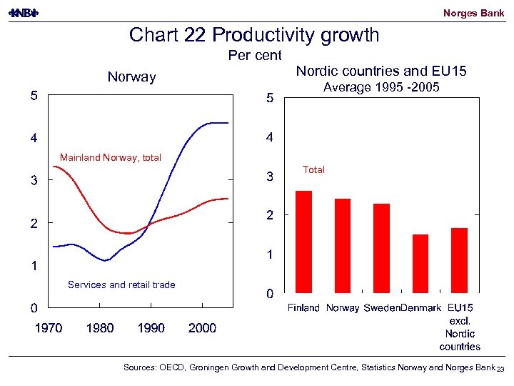 Norges Bank Chart 22 Productivity growth Per cent Norway Nordic countries and EU 15