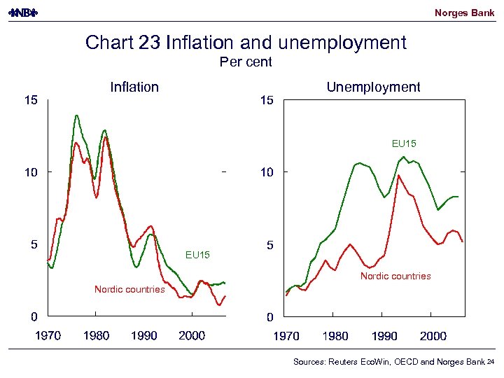Norges Bank Chart 23 Inflation and unemployment Per cent Inflation Unemployment EU 15 Nordic