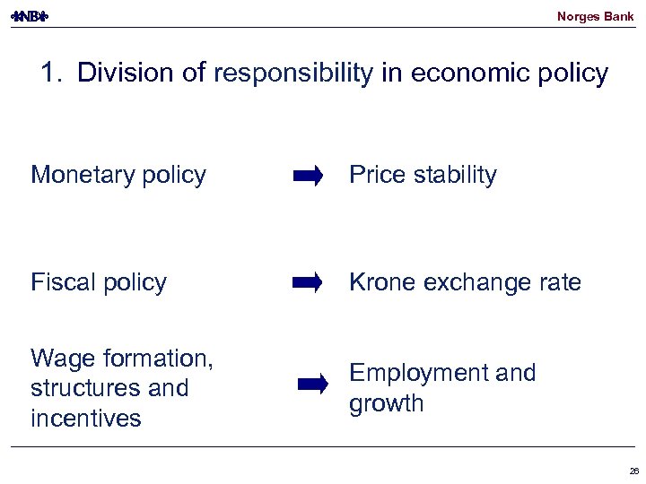 Norges Bank 1. Division of responsibility in economic policy Monetary policy Price stability Fiscal