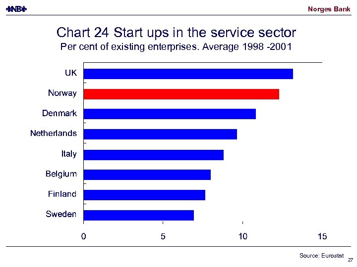 Norges Bank Chart 24 Start ups in the service sector Per cent of existing