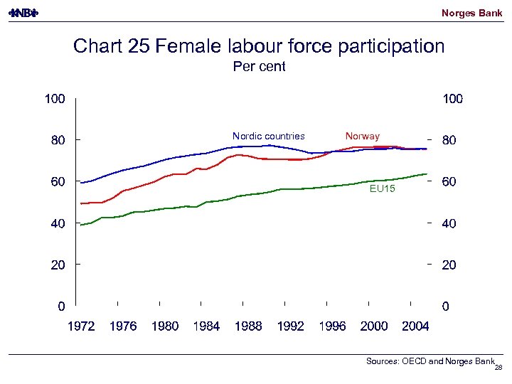 Norges Bank Chart 25 Female labour force participation Per cent Nordic countries Norway EU