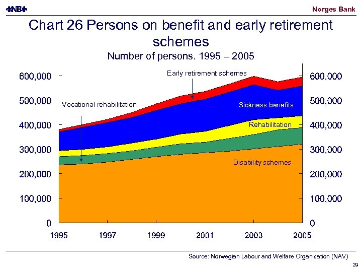 Norges Bank Chart 26 Persons on benefit and early retirement schemes Number of persons.