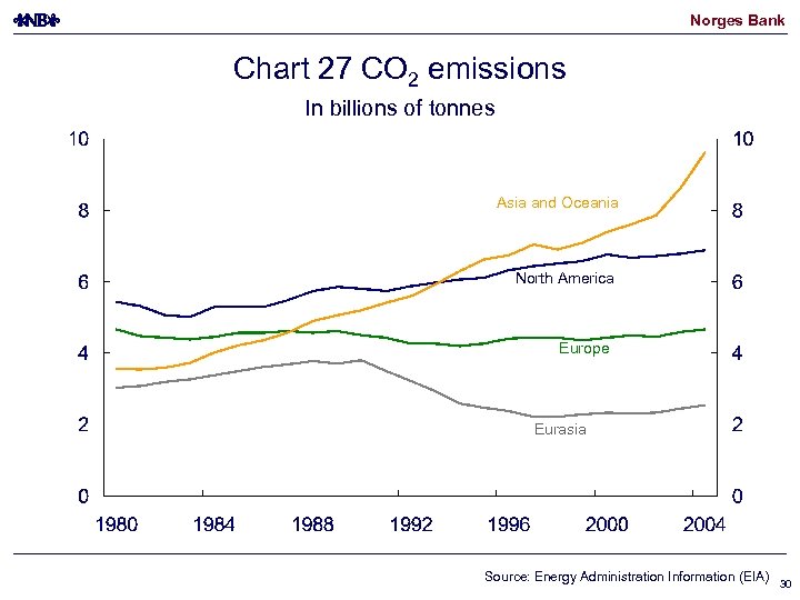 Norges Bank Chart 27 CO 2 emissions In billions of tonnes Asia and Oceania