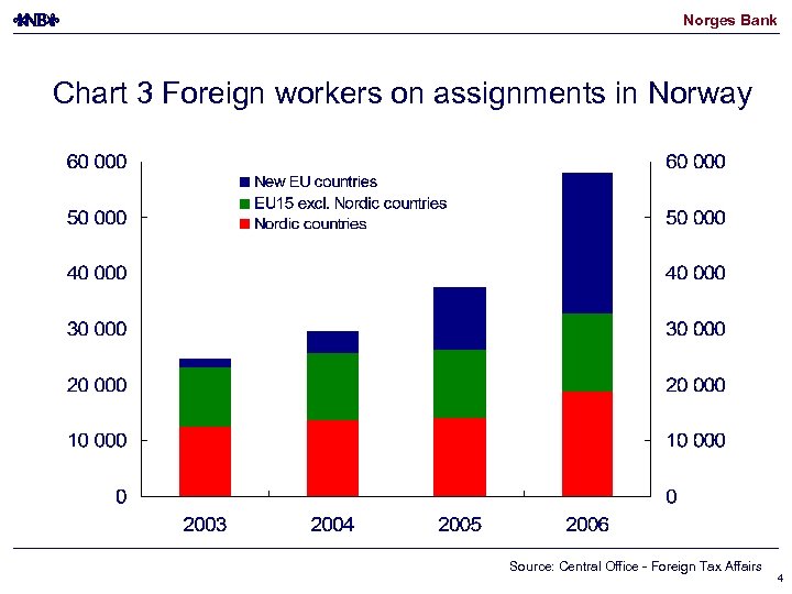 Norges Bank Chart 3 Foreign workers on assignments in Norway Source: Central Office -