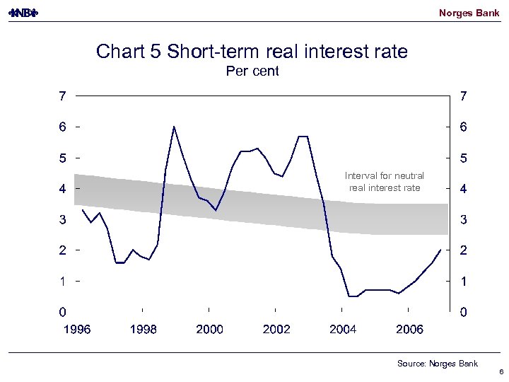 Norges Bank Chart 5 Short-term real interest rate Per cent Interval for neutral real